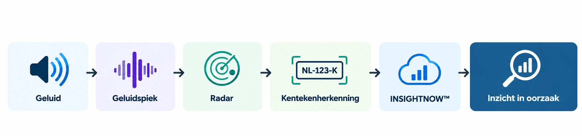 Van geluidsniveau naar de oorzaak van de overlast